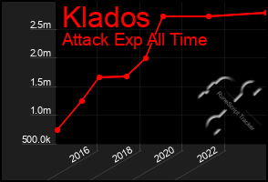 Total Graph of Klados