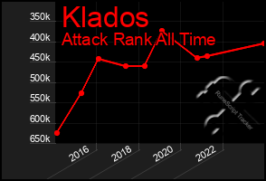 Total Graph of Klados