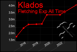 Total Graph of Klados