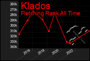 Total Graph of Klados