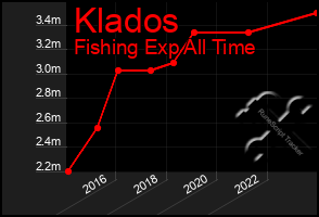 Total Graph of Klados