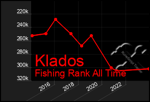 Total Graph of Klados