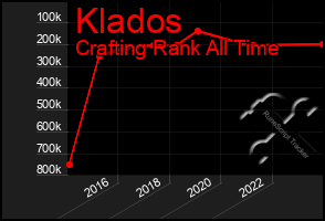 Total Graph of Klados