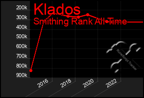 Total Graph of Klados