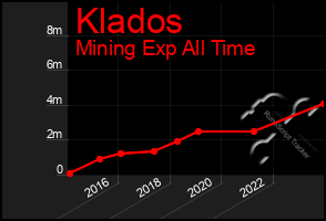 Total Graph of Klados