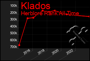 Total Graph of Klados