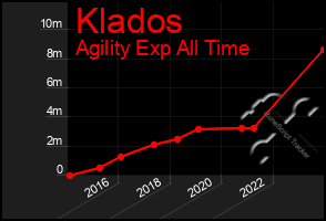 Total Graph of Klados