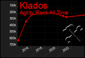 Total Graph of Klados