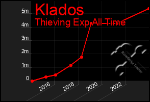 Total Graph of Klados