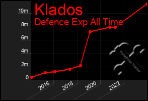 Total Graph of Klados