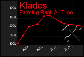 Total Graph of Klados