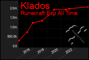 Total Graph of Klados