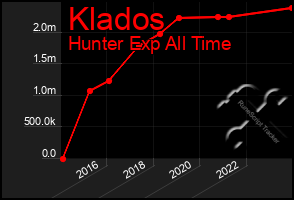 Total Graph of Klados