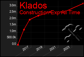 Total Graph of Klados