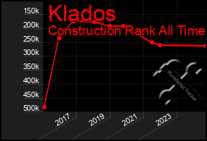 Total Graph of Klados