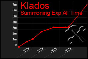 Total Graph of Klados