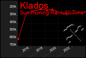 Total Graph of Klados