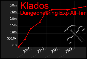 Total Graph of Klados