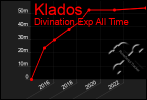 Total Graph of Klados