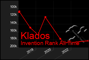 Total Graph of Klados