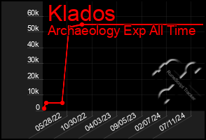 Total Graph of Klados