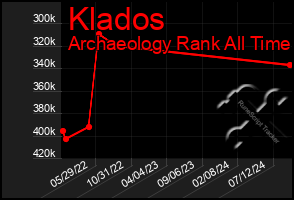 Total Graph of Klados