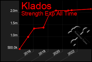 Total Graph of Klados