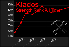 Total Graph of Klados