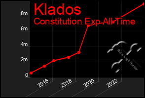 Total Graph of Klados