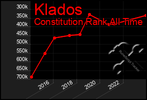 Total Graph of Klados