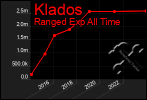 Total Graph of Klados