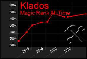 Total Graph of Klados