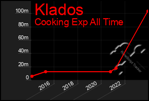 Total Graph of Klados