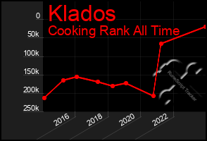 Total Graph of Klados