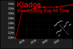 Total Graph of Klados