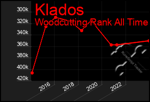 Total Graph of Klados