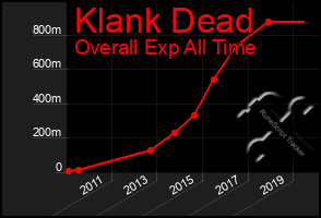 Total Graph of Klank Dead