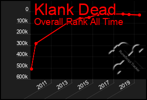 Total Graph of Klank Dead