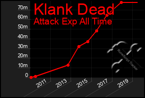 Total Graph of Klank Dead