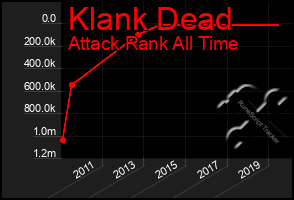 Total Graph of Klank Dead