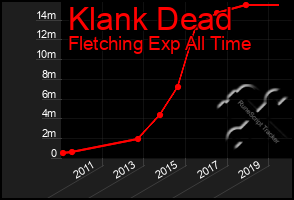 Total Graph of Klank Dead