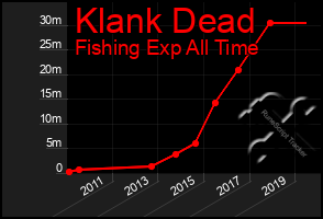 Total Graph of Klank Dead