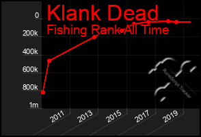 Total Graph of Klank Dead