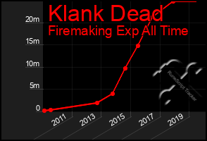 Total Graph of Klank Dead