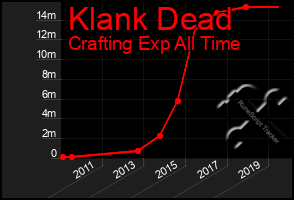 Total Graph of Klank Dead