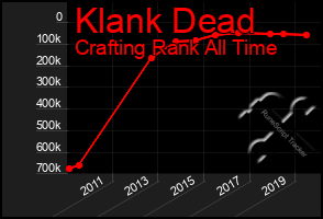 Total Graph of Klank Dead