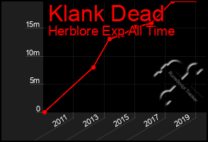 Total Graph of Klank Dead