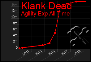 Total Graph of Klank Dead