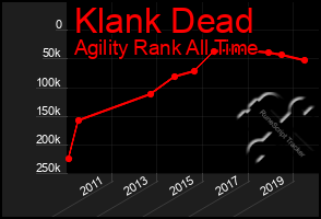 Total Graph of Klank Dead