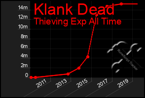 Total Graph of Klank Dead